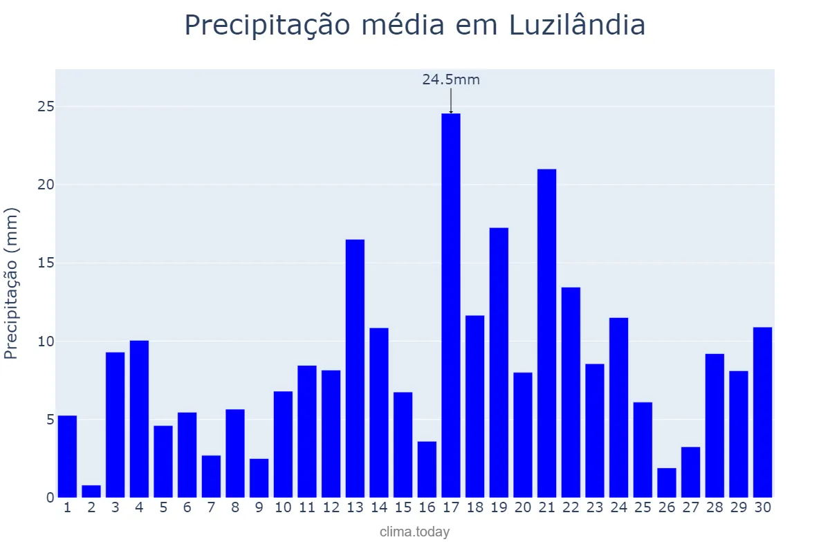 Precipitação em abril em Luzilândia, PI, BR