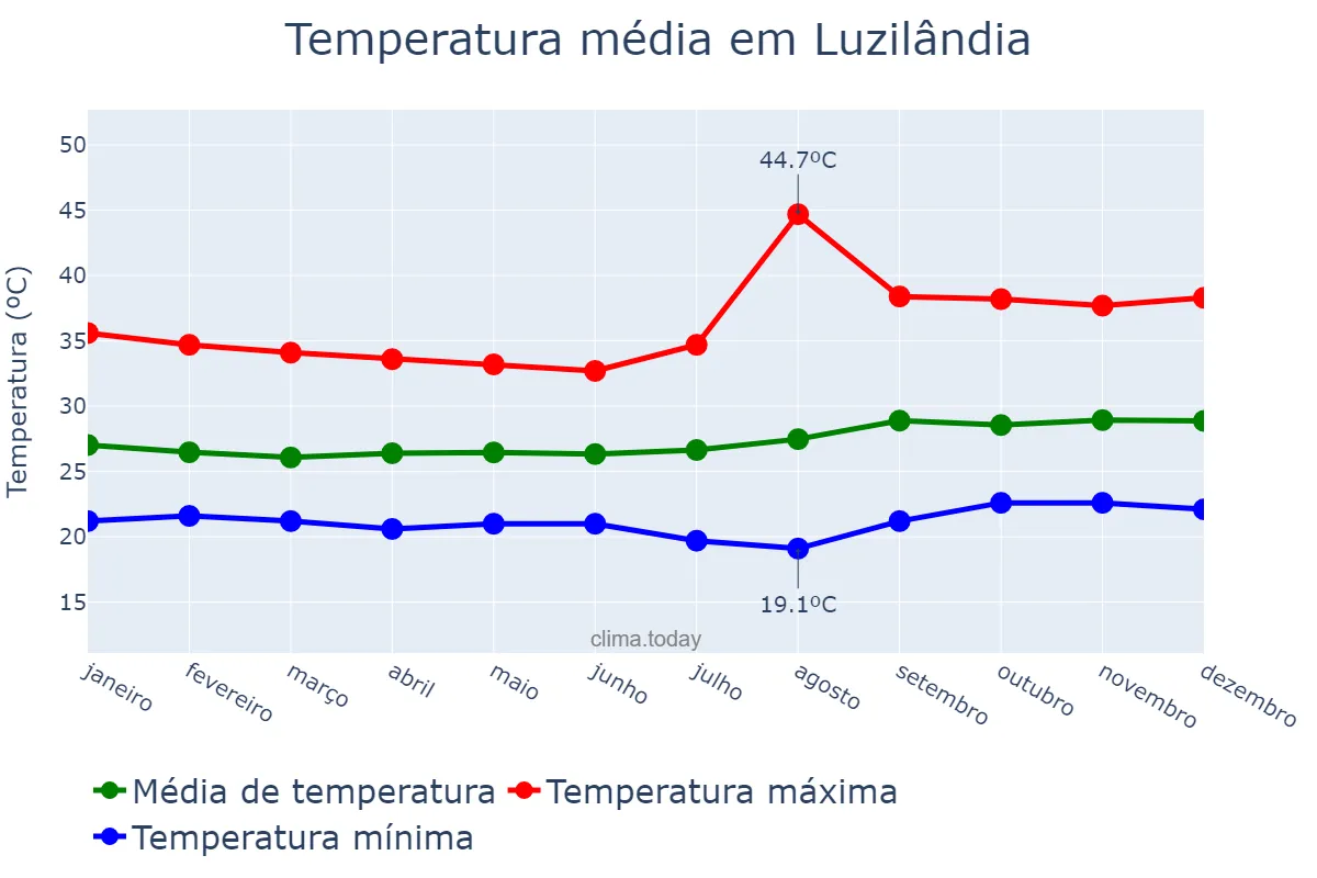 Temperatura anual em Luzilândia, PI, BR