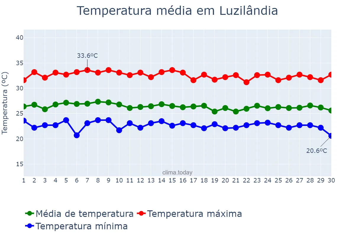 Temperatura em abril em Luzilândia, PI, BR