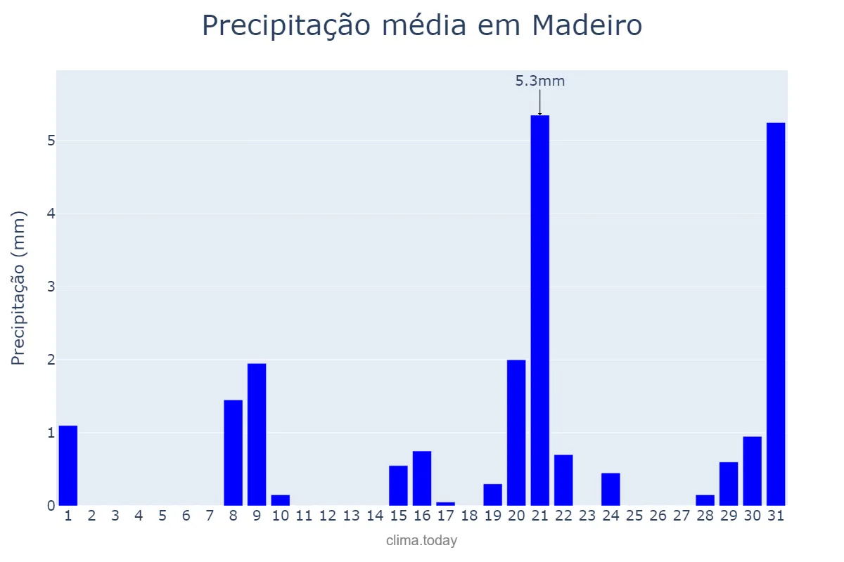 Precipitação em outubro em Madeiro, PI, BR