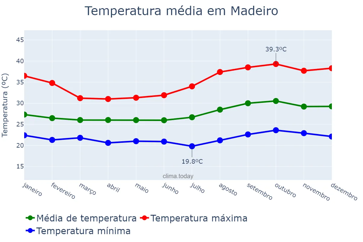 Temperatura anual em Madeiro, PI, BR