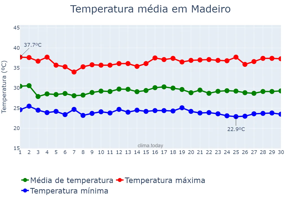 Temperatura em novembro em Madeiro, PI, BR