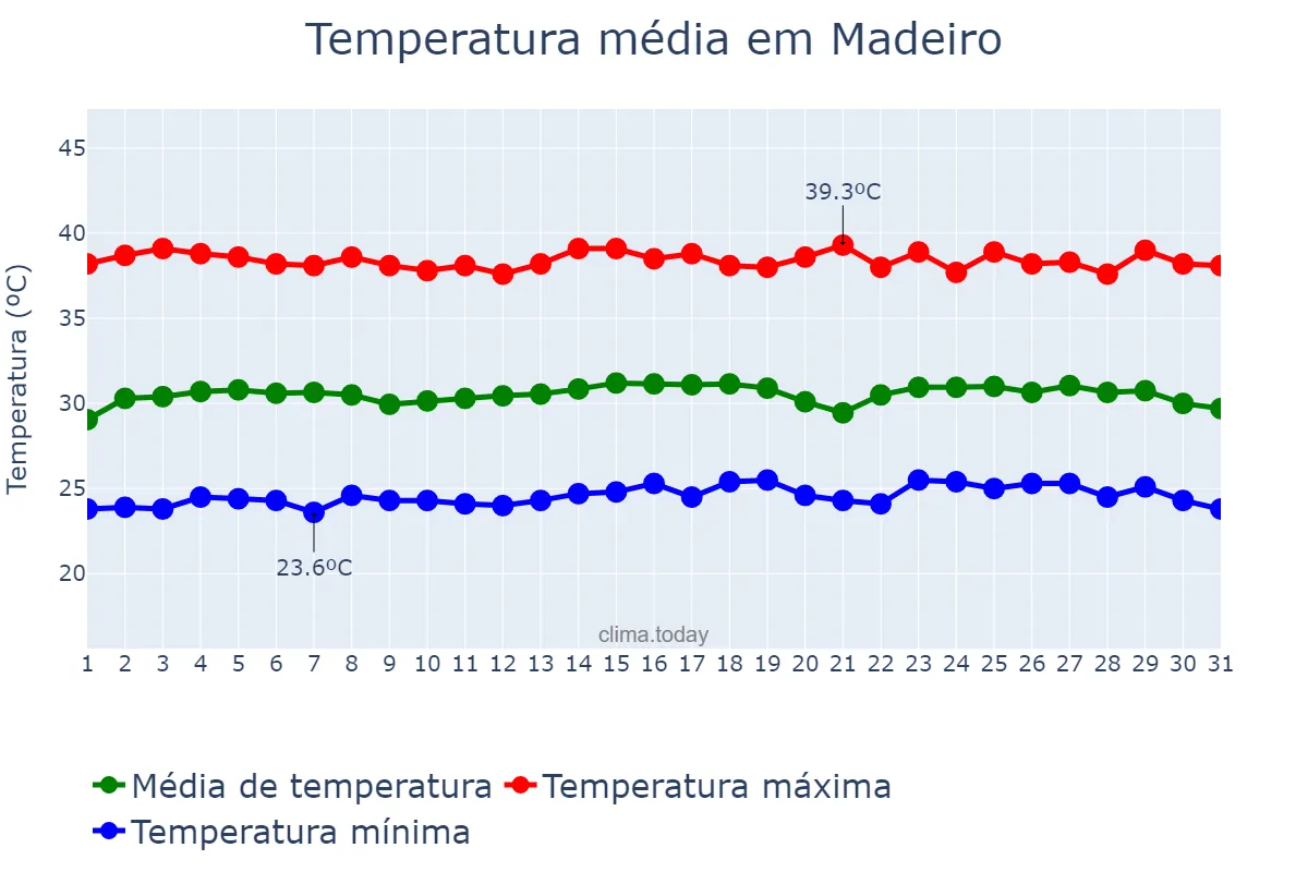 Temperatura em outubro em Madeiro, PI, BR