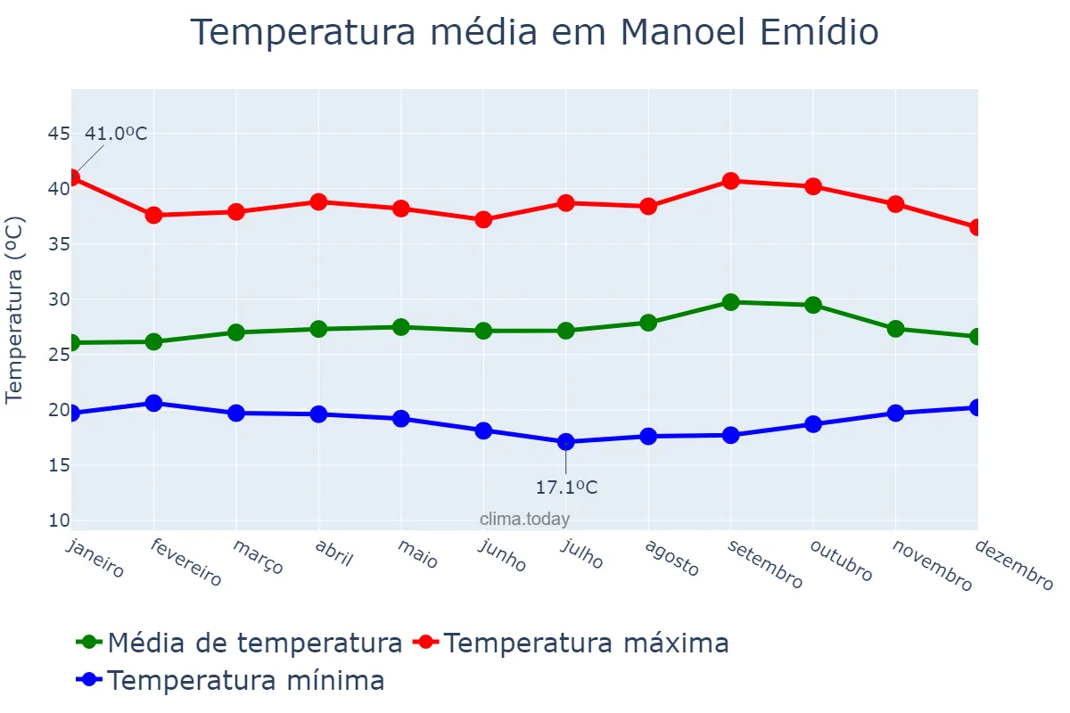 Temperatura anual em Manoel Emídio, PI, BR