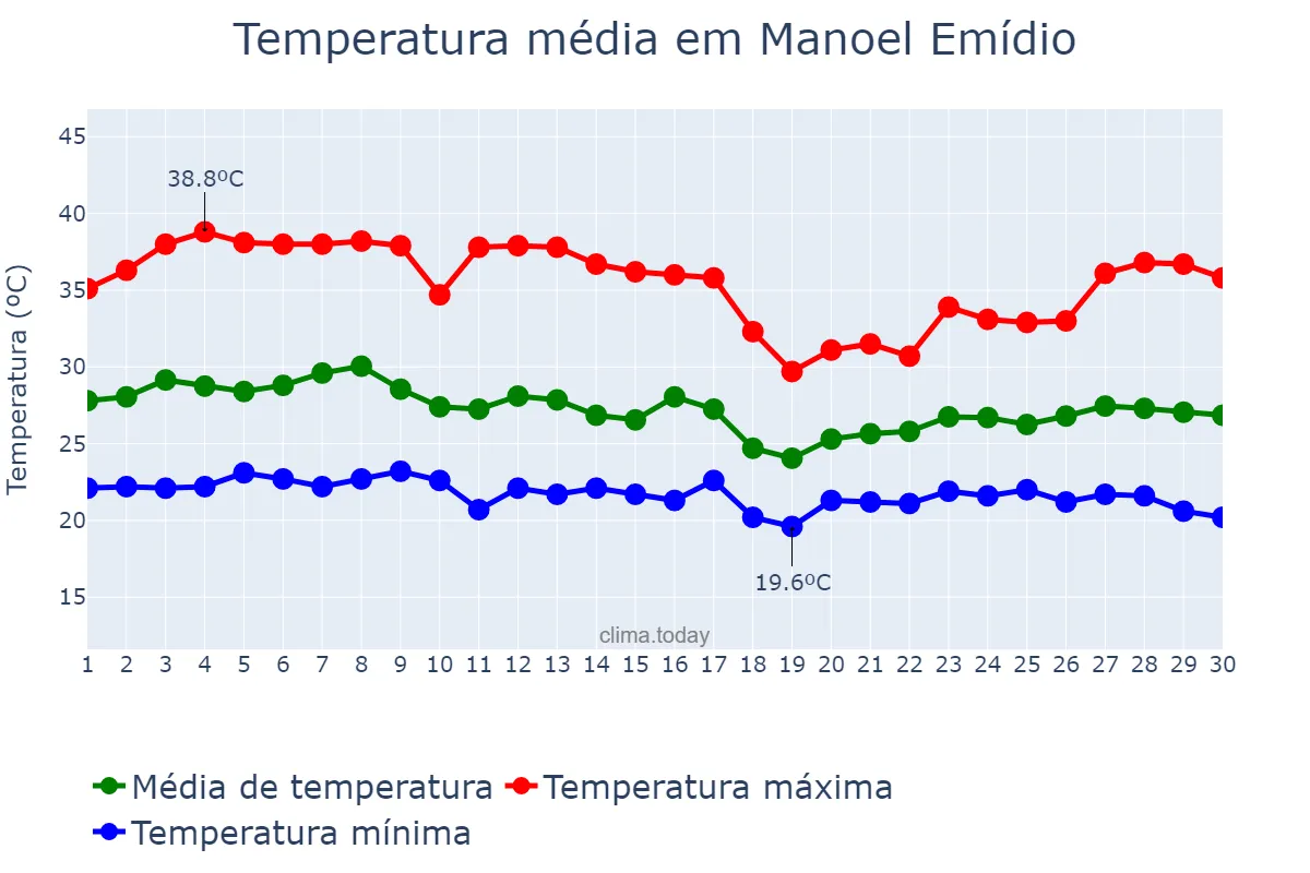 Temperatura em abril em Manoel Emídio, PI, BR