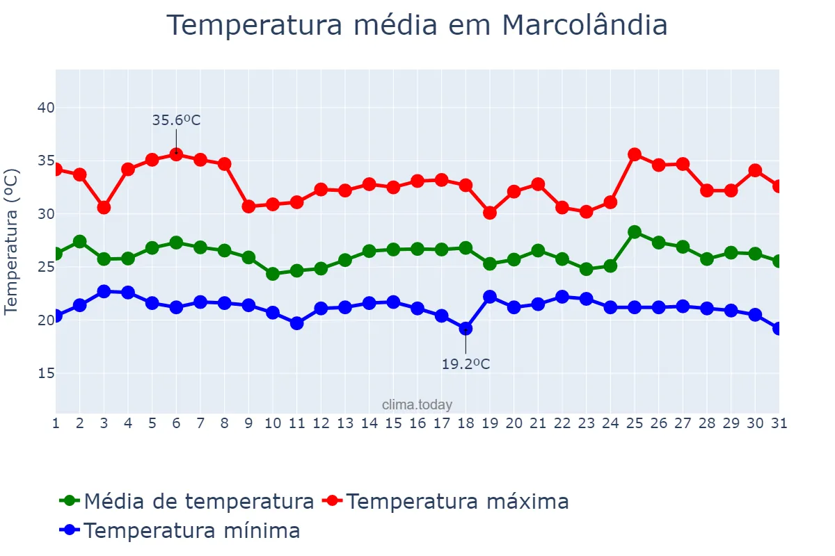 Temperatura em janeiro em Marcolândia, PI, BR
