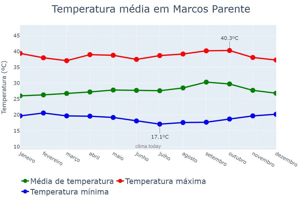 Temperatura anual em Marcos Parente, PI, BR