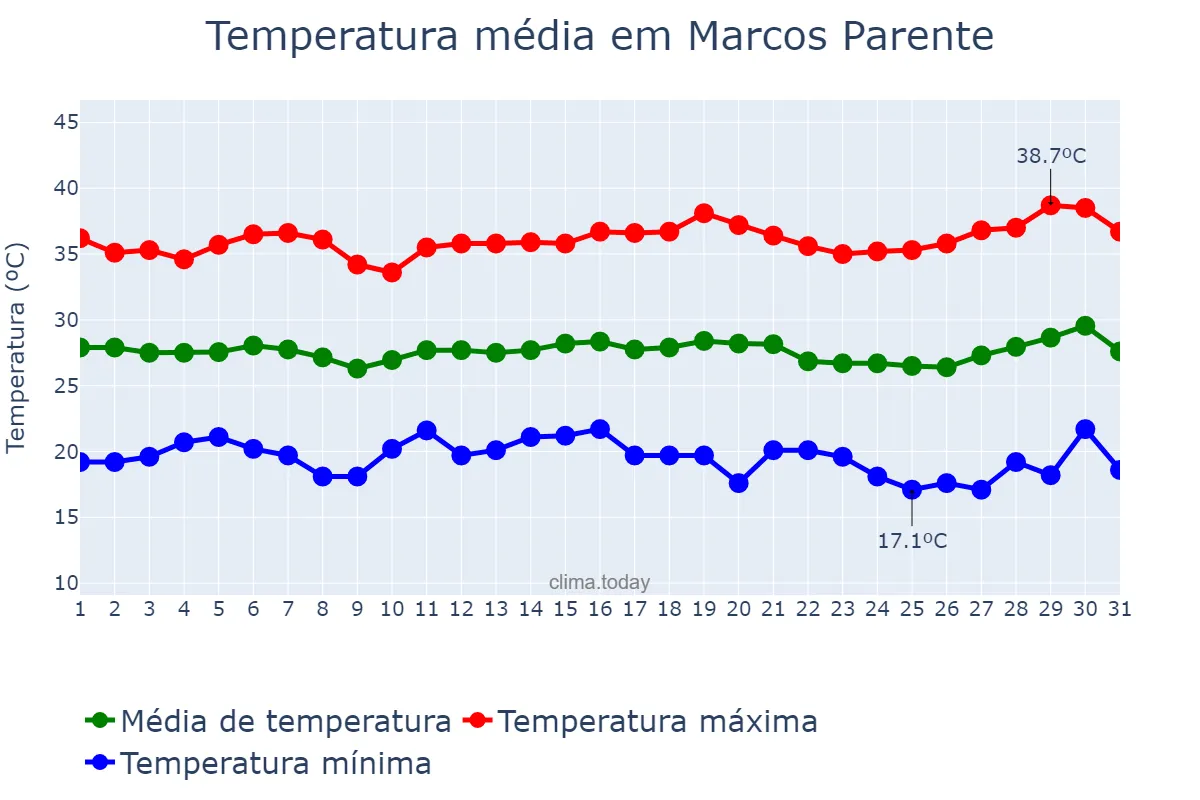 Temperatura em julho em Marcos Parente, PI, BR