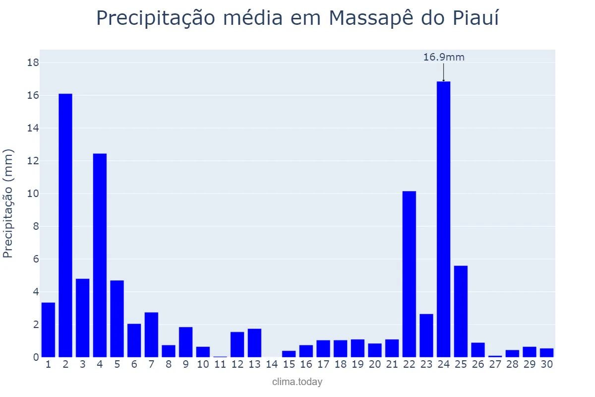 Precipitação em novembro em Massapê do Piauí, PI, BR