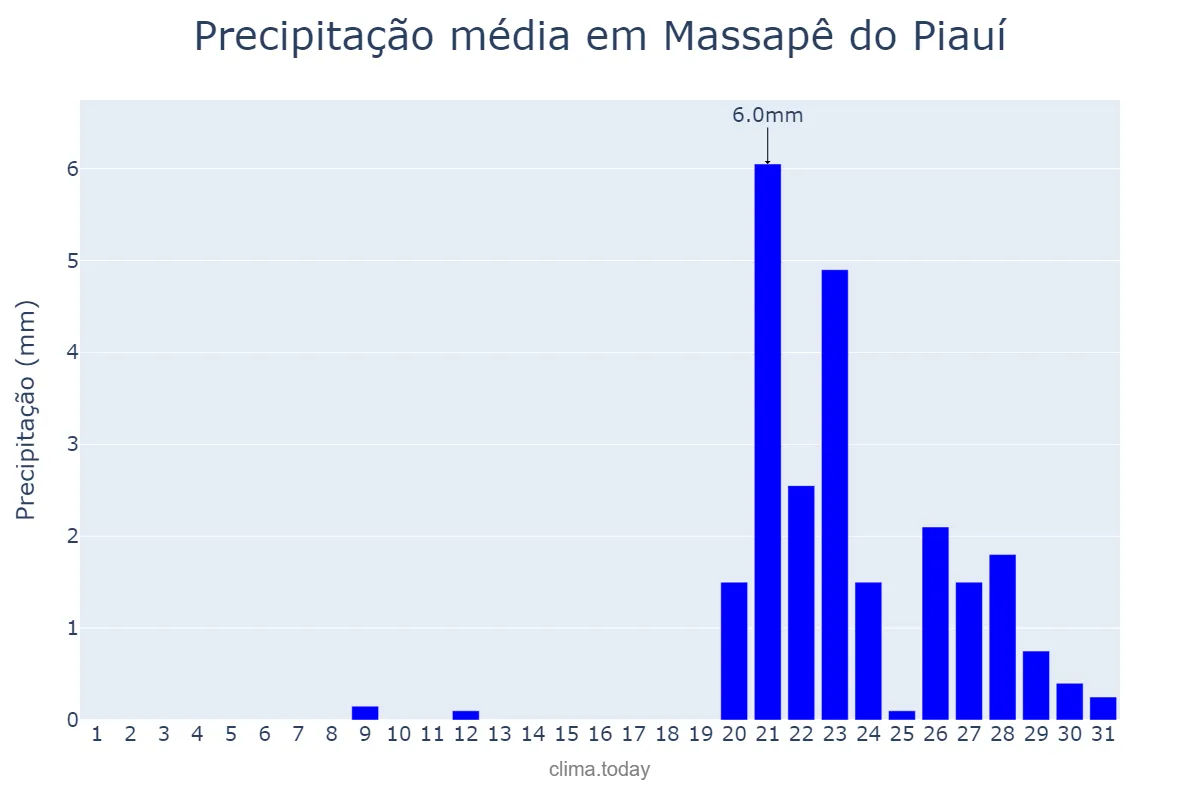 Precipitação em outubro em Massapê do Piauí, PI, BR