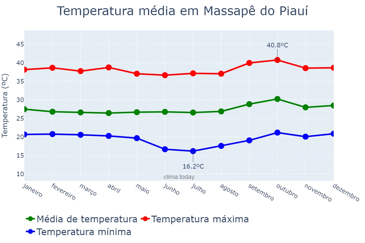 Temperatura anual em Massapê do Piauí, PI, BR