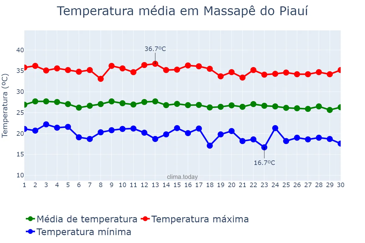 Temperatura em junho em Massapê do Piauí, PI, BR