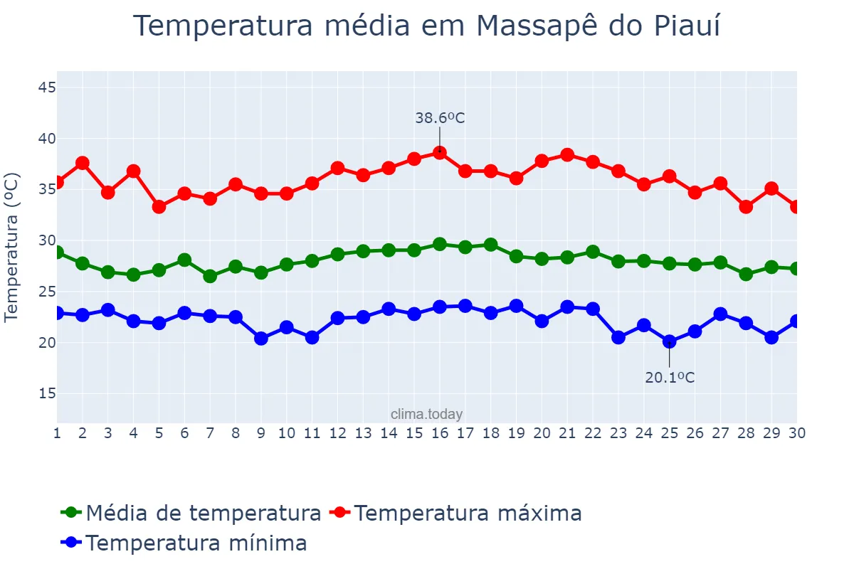 Temperatura em novembro em Massapê do Piauí, PI, BR