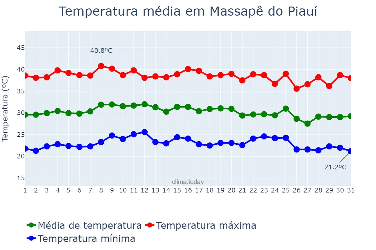 Temperatura em outubro em Massapê do Piauí, PI, BR