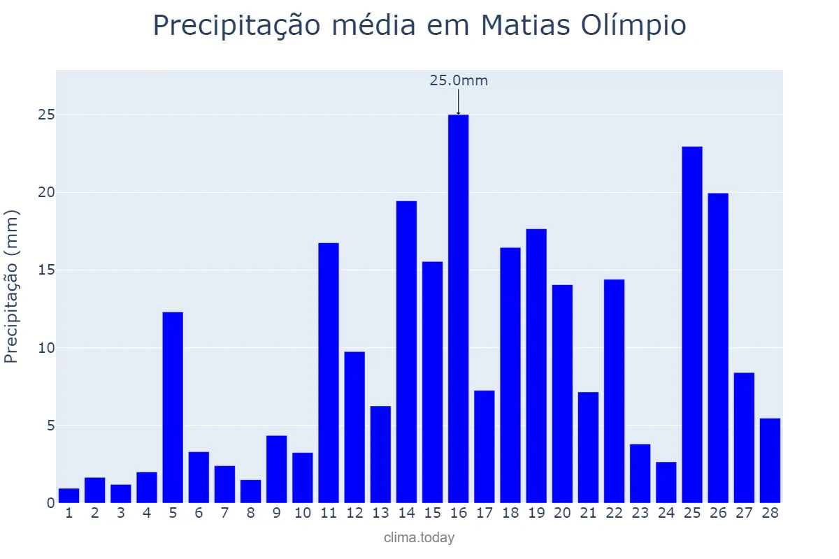 Precipitação em fevereiro em Matias Olímpio, PI, BR