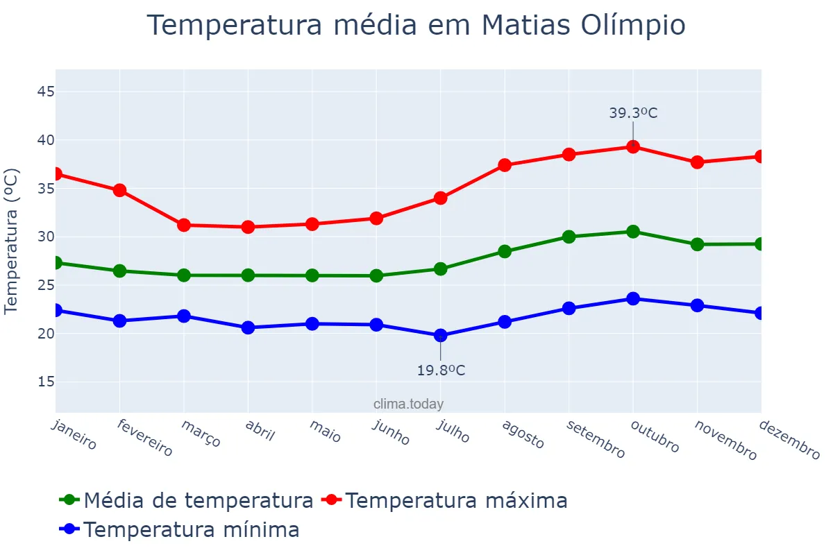 Temperatura anual em Matias Olímpio, PI, BR