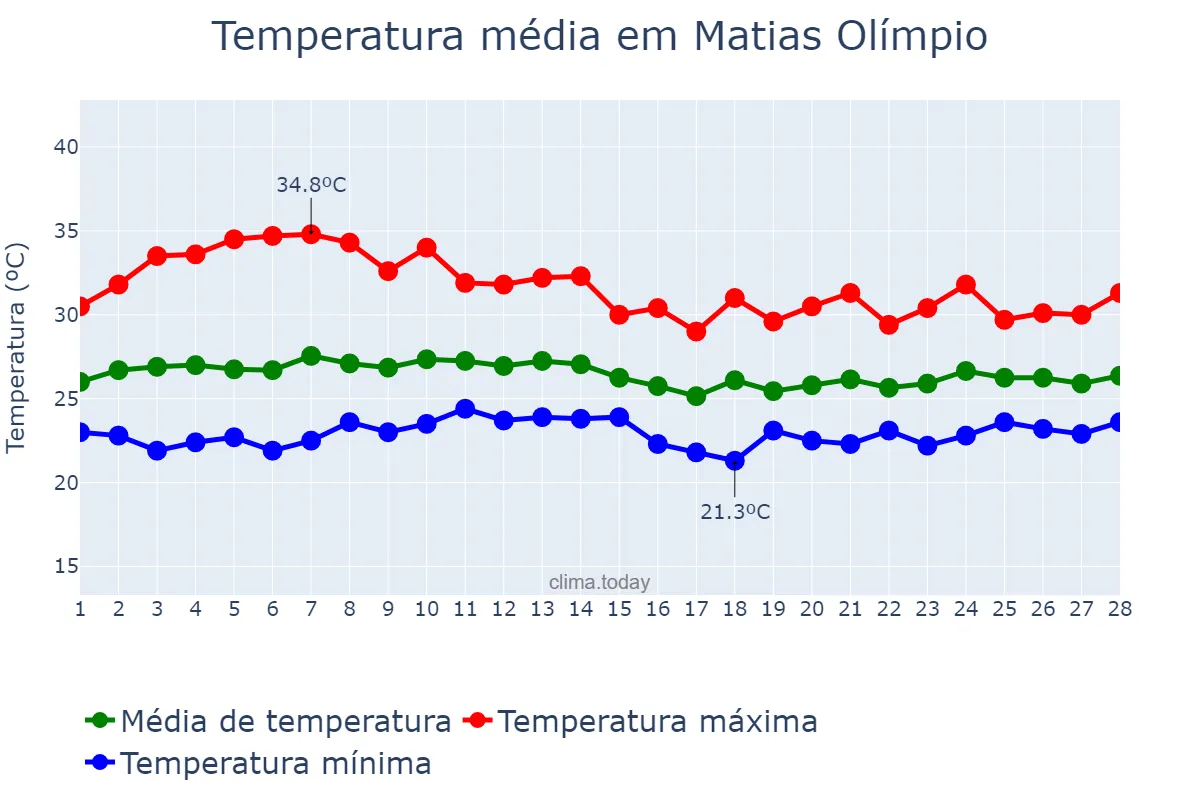 Temperatura em fevereiro em Matias Olímpio, PI, BR