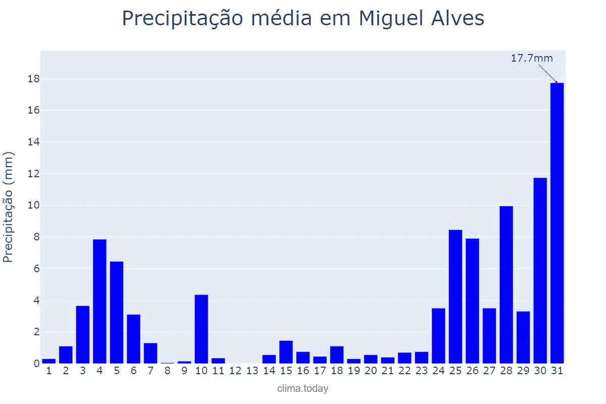 Precipitação em dezembro em Miguel Alves, PI, BR