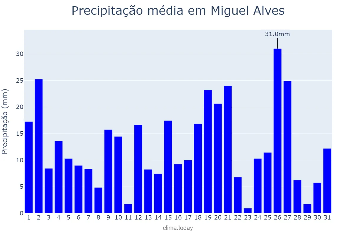 Precipitação em marco em Miguel Alves, PI, BR