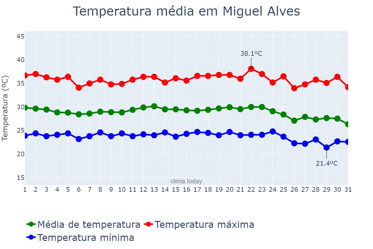 Temperatura em dezembro em Miguel Alves, PI, BR