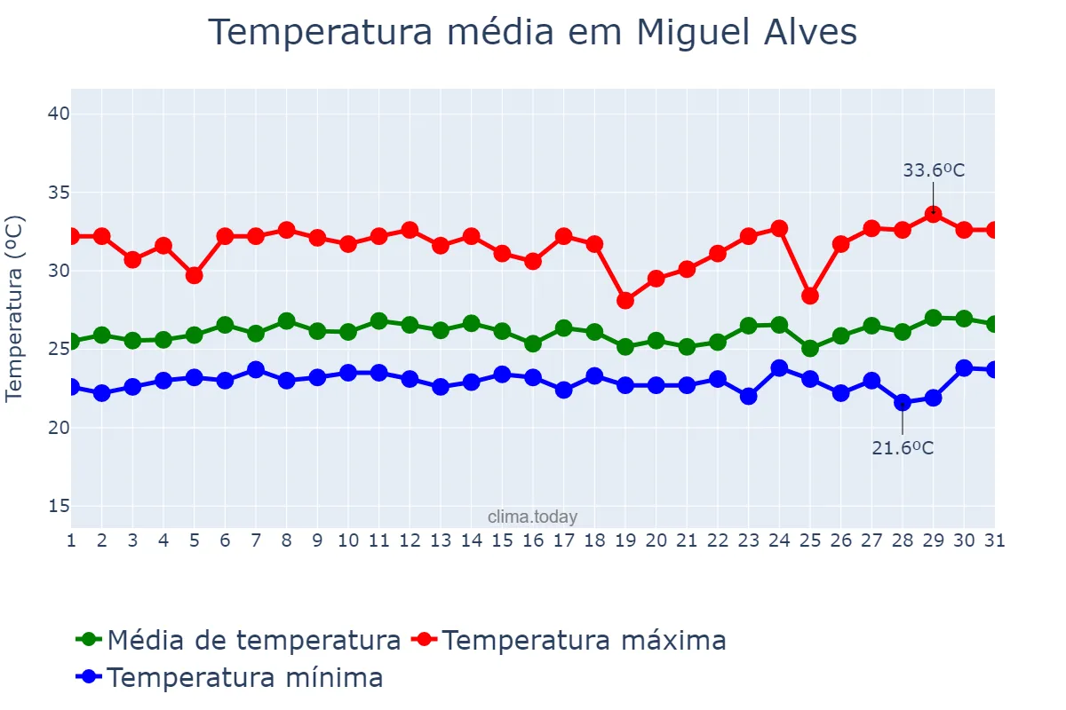 Temperatura em marco em Miguel Alves, PI, BR