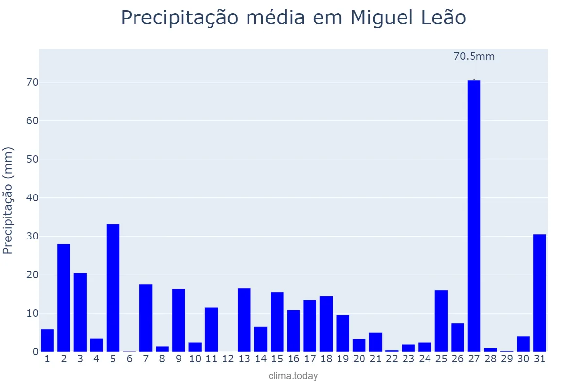 Precipitação em marco em Miguel Leão, PI, BR