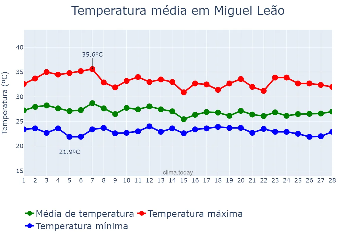 Temperatura em fevereiro em Miguel Leão, PI, BR