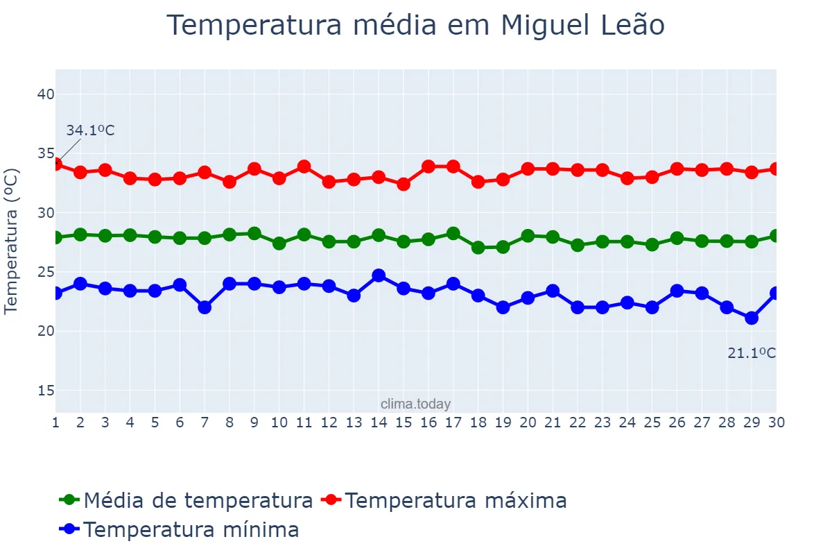 Temperatura em junho em Miguel Leão, PI, BR