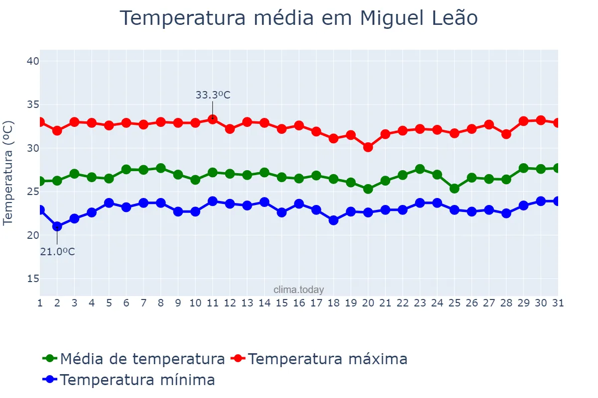 Temperatura em marco em Miguel Leão, PI, BR
