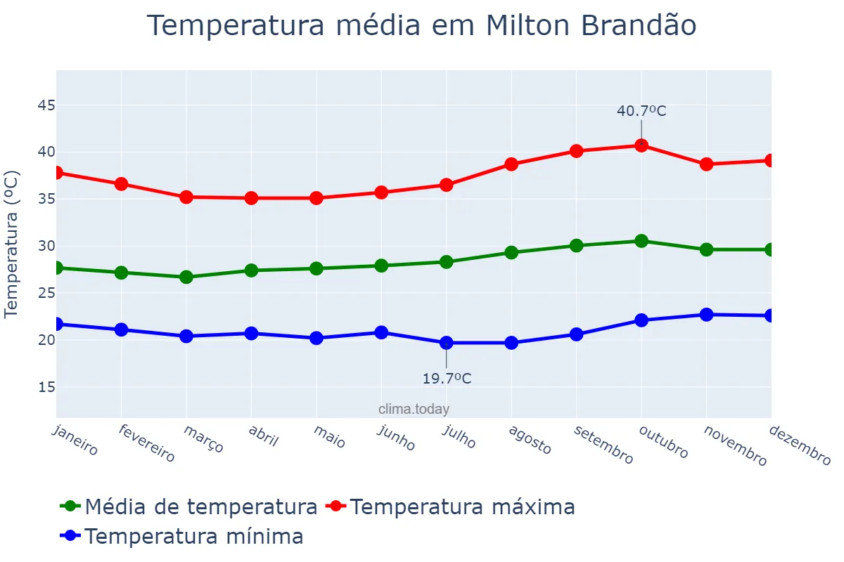 Temperatura anual em Milton Brandão, PI, BR