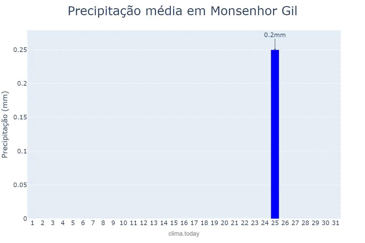 Precipitação em agosto em Monsenhor Gil, PI, BR