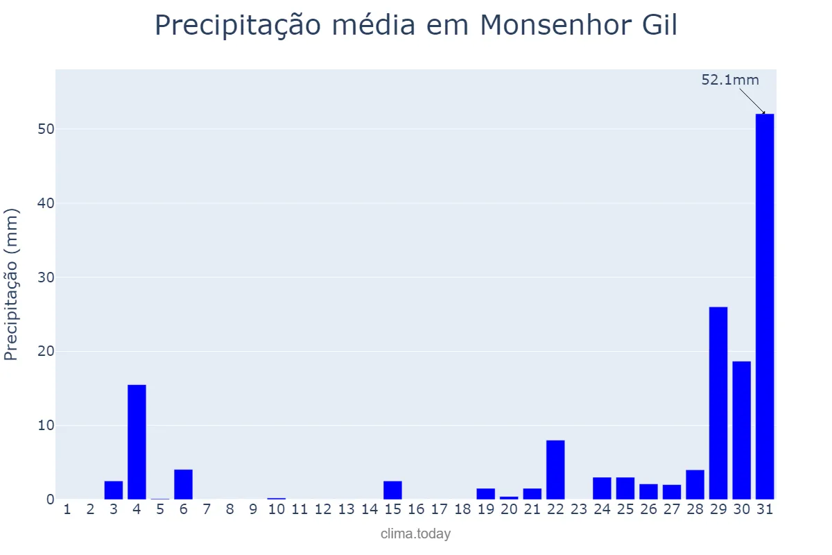 Precipitação em dezembro em Monsenhor Gil, PI, BR