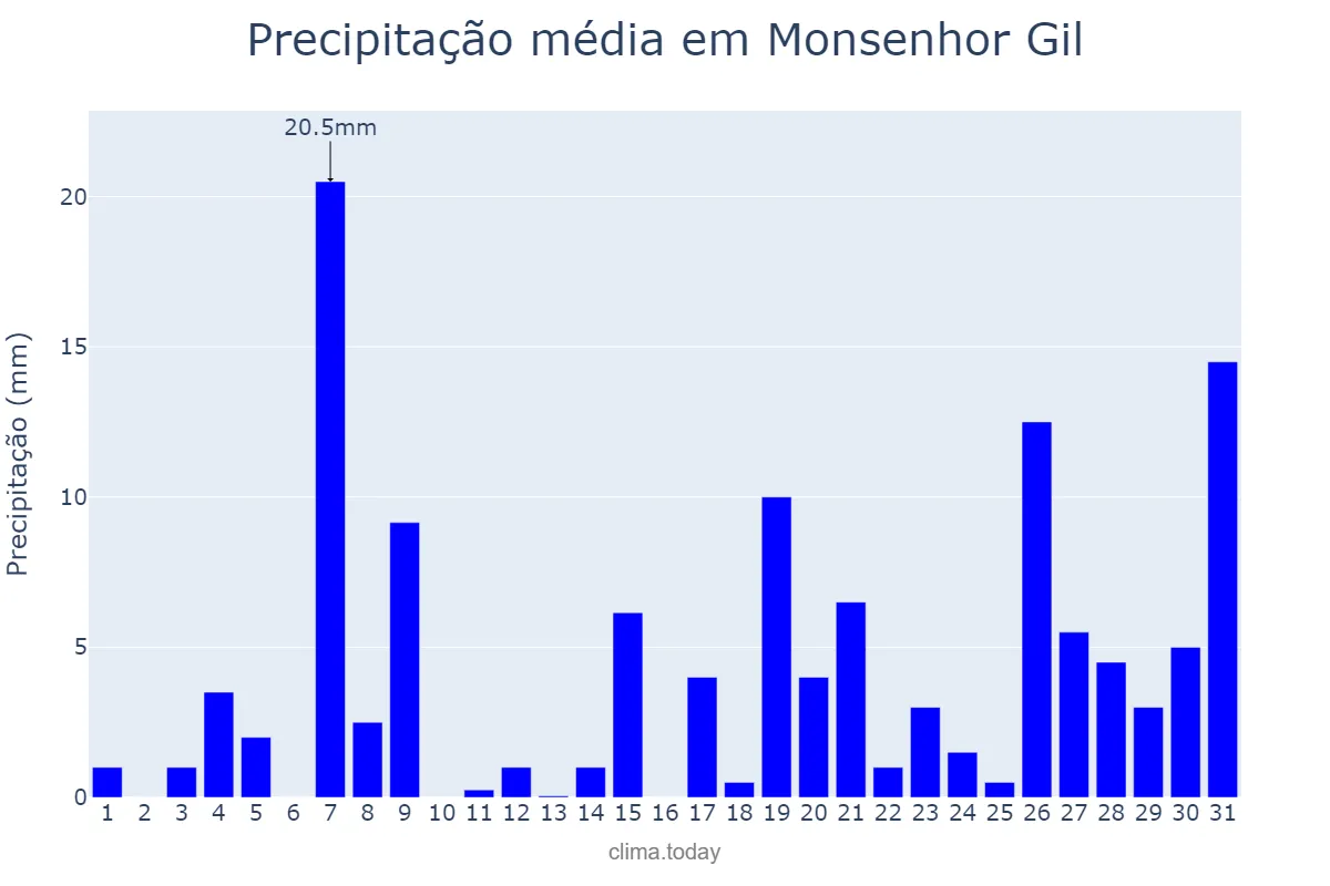 Precipitação em janeiro em Monsenhor Gil, PI, BR