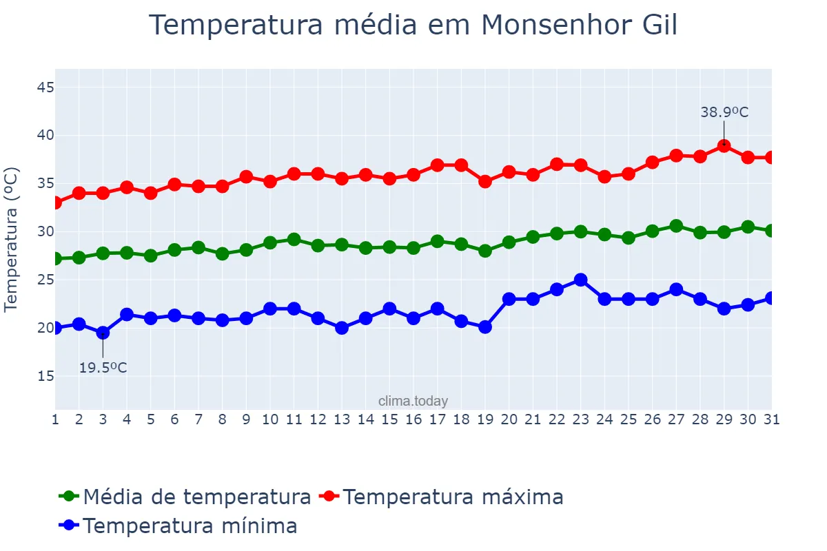 Temperatura em agosto em Monsenhor Gil, PI, BR