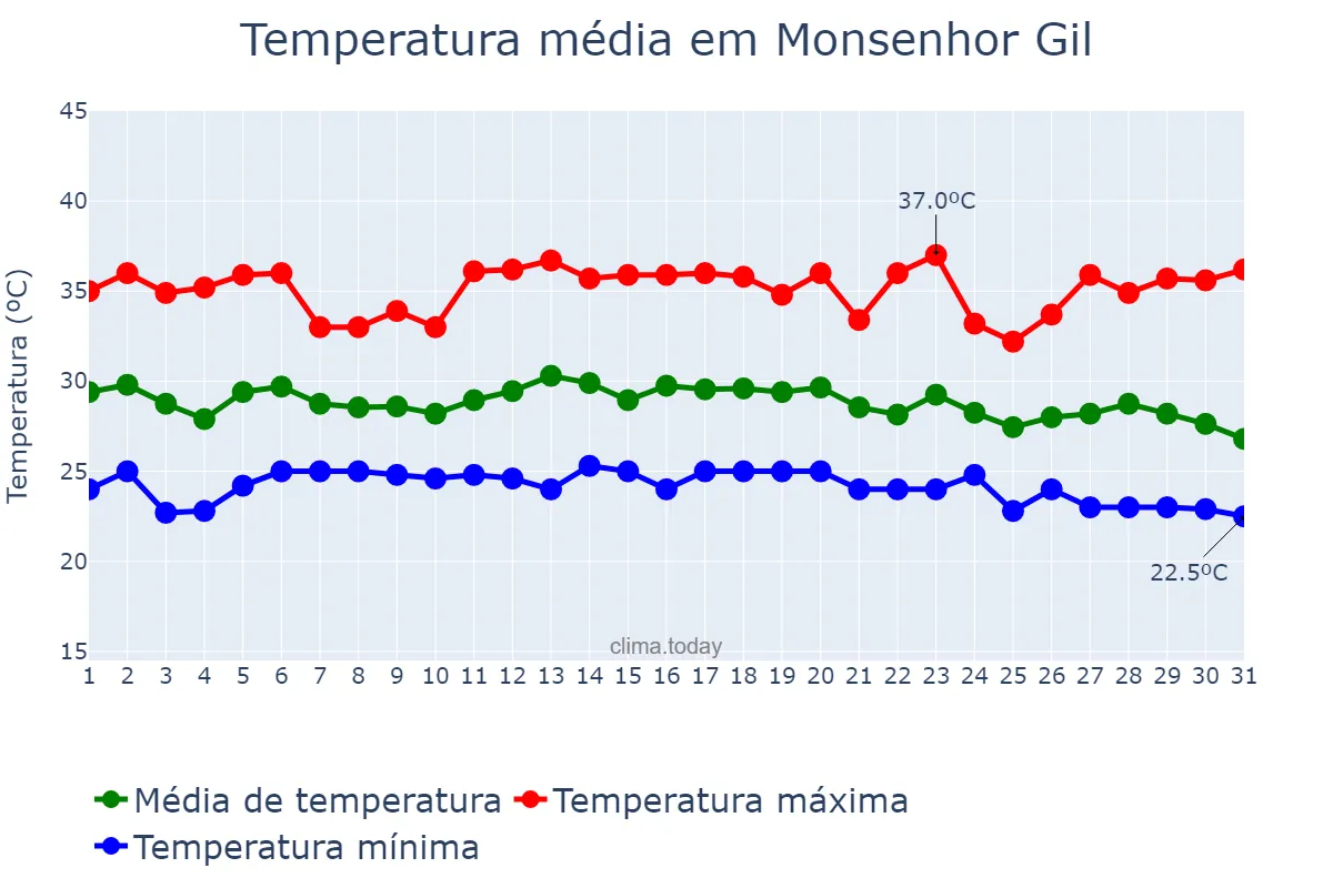 Temperatura em dezembro em Monsenhor Gil, PI, BR
