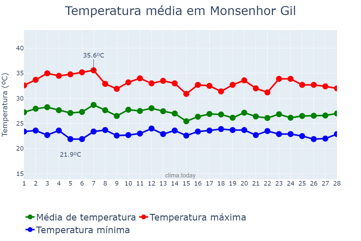 Temperatura em fevereiro em Monsenhor Gil, PI, BR