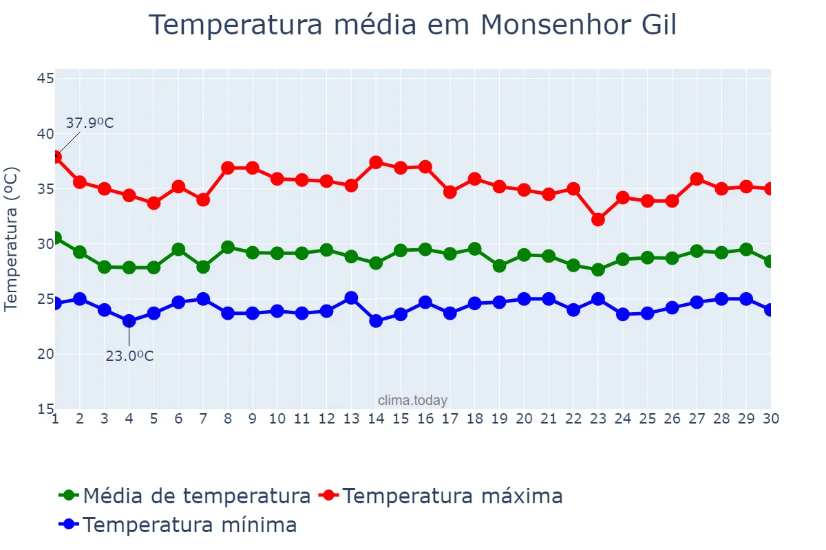 Temperatura em novembro em Monsenhor Gil, PI, BR