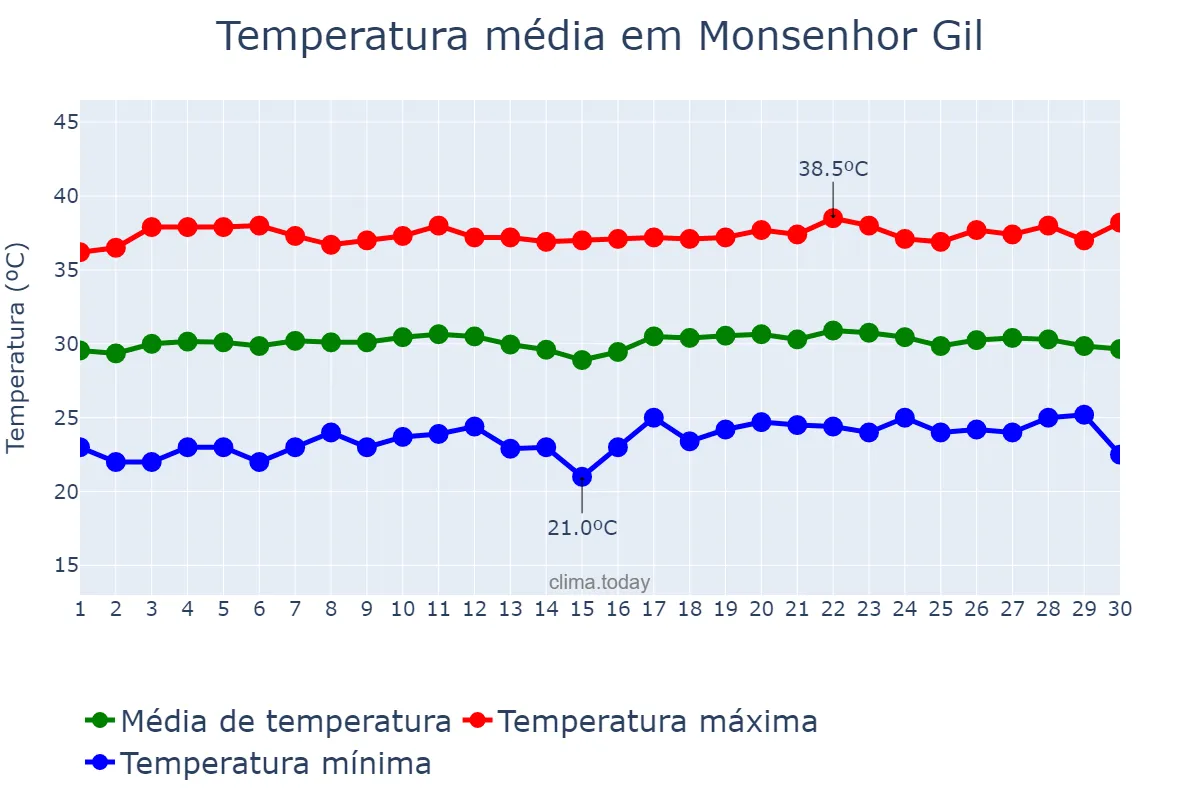 Temperatura em setembro em Monsenhor Gil, PI, BR