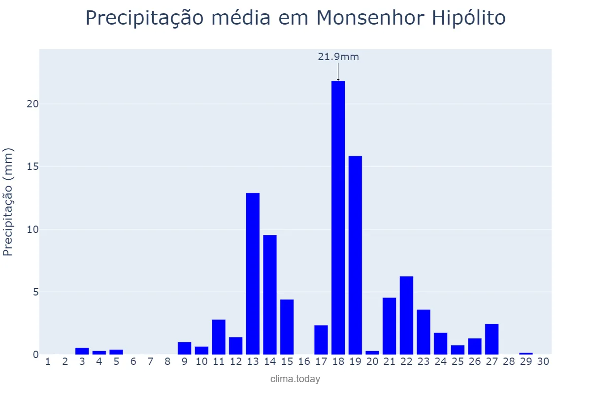Precipitação em abril em Monsenhor Hipólito, PI, BR