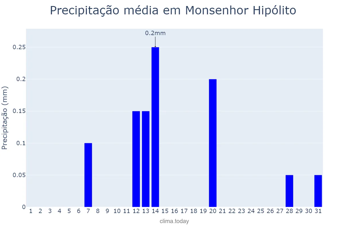 Precipitação em agosto em Monsenhor Hipólito, PI, BR