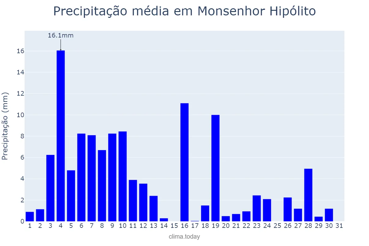 Precipitação em janeiro em Monsenhor Hipólito, PI, BR