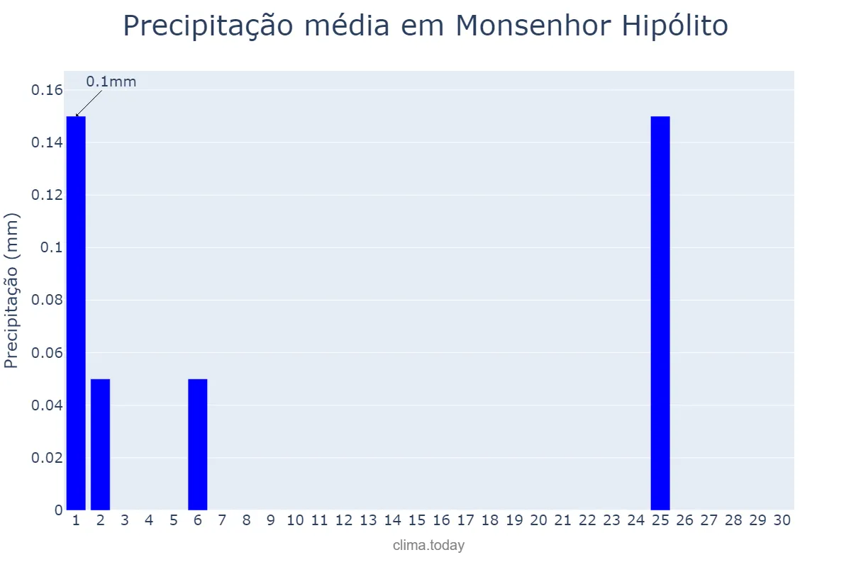 Precipitação em junho em Monsenhor Hipólito, PI, BR