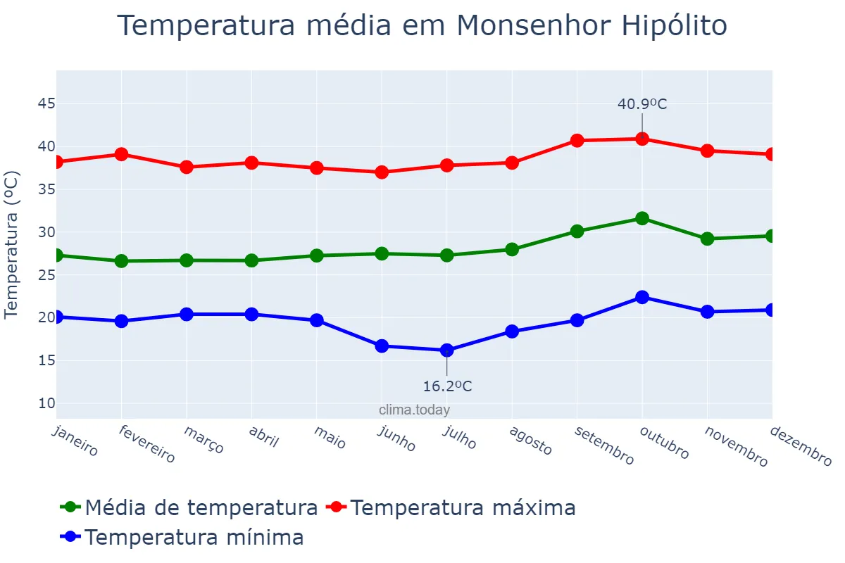 Temperatura anual em Monsenhor Hipólito, PI, BR