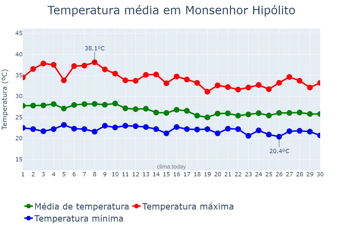 Temperatura em abril em Monsenhor Hipólito, PI, BR