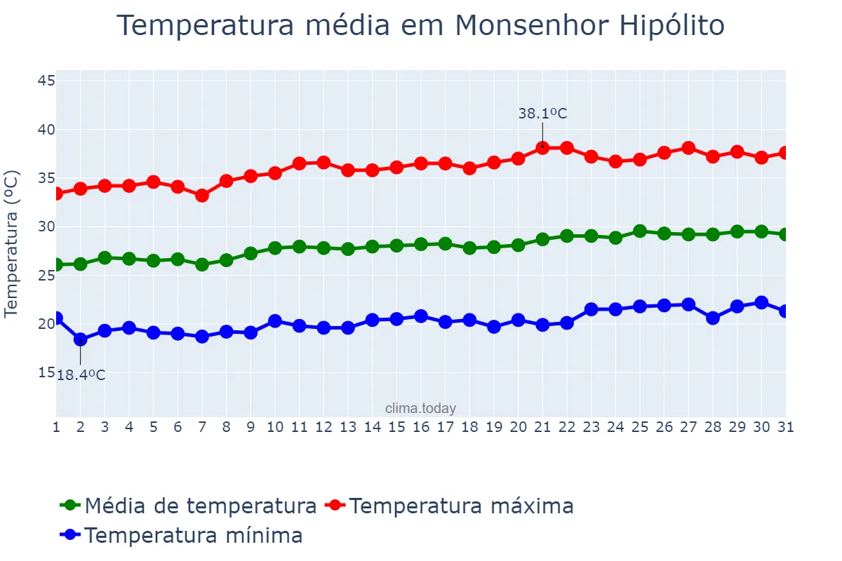 Temperatura em agosto em Monsenhor Hipólito, PI, BR