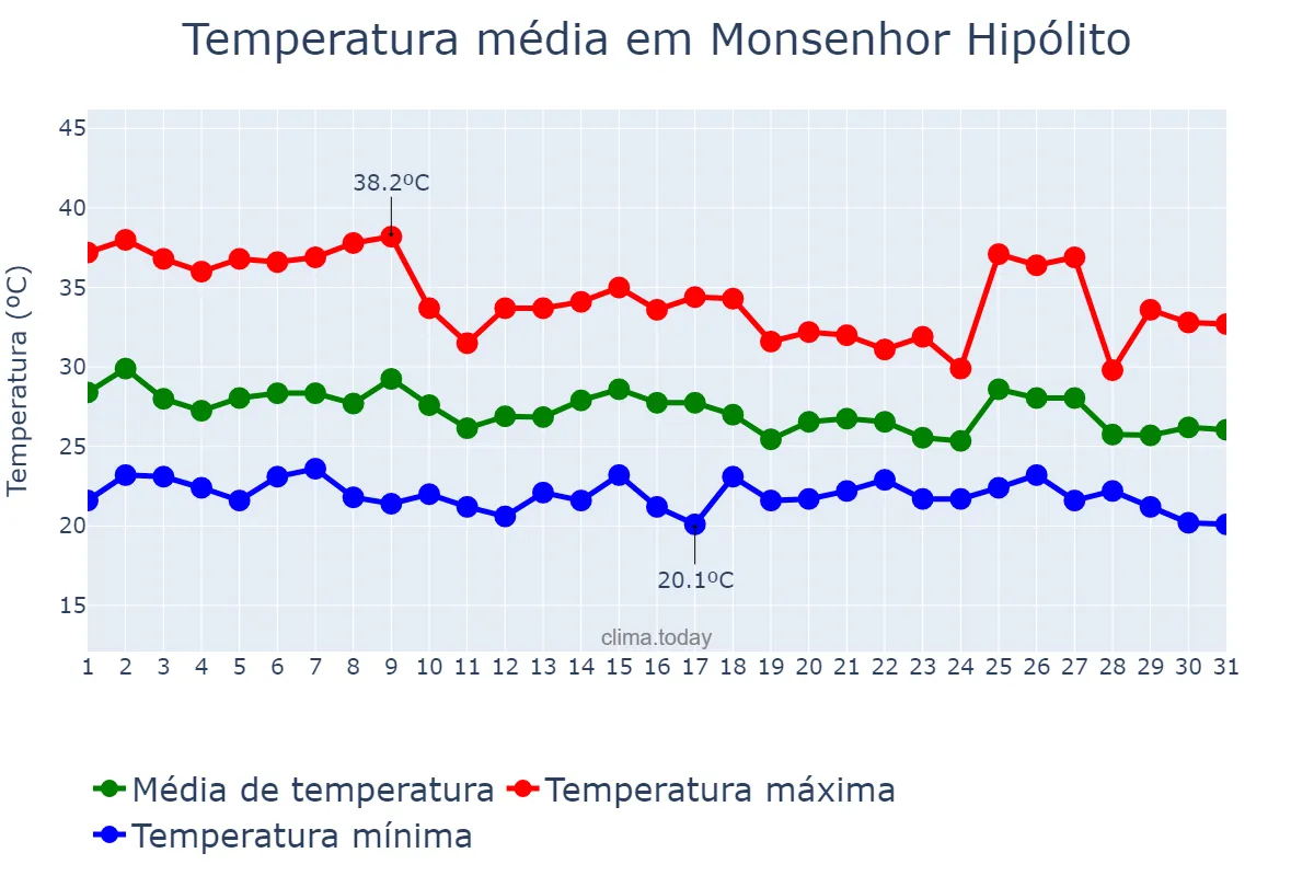 Temperatura em janeiro em Monsenhor Hipólito, PI, BR