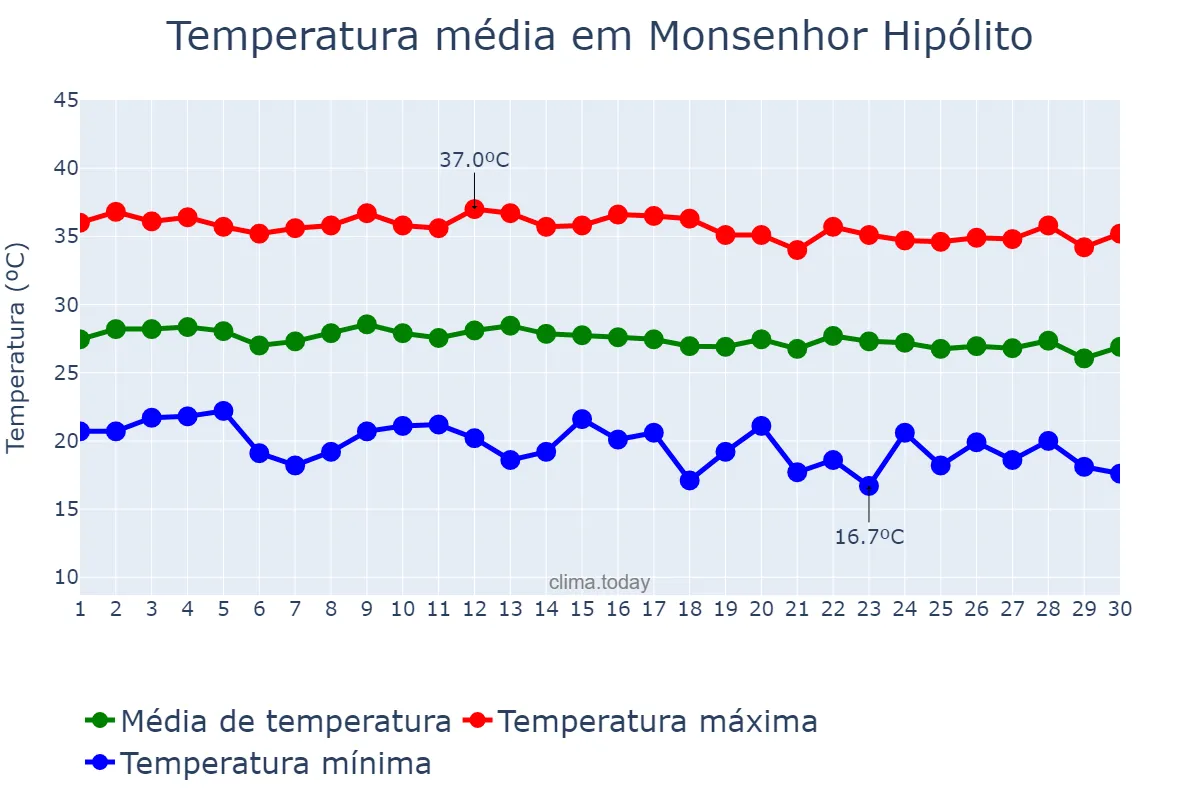 Temperatura em junho em Monsenhor Hipólito, PI, BR