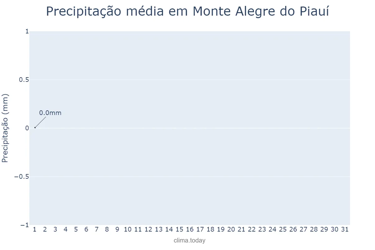 Precipitação em agosto em Monte Alegre do Piauí, PI, BR
