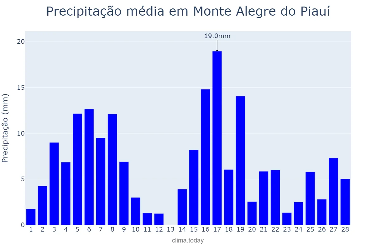 Precipitação em fevereiro em Monte Alegre do Piauí, PI, BR