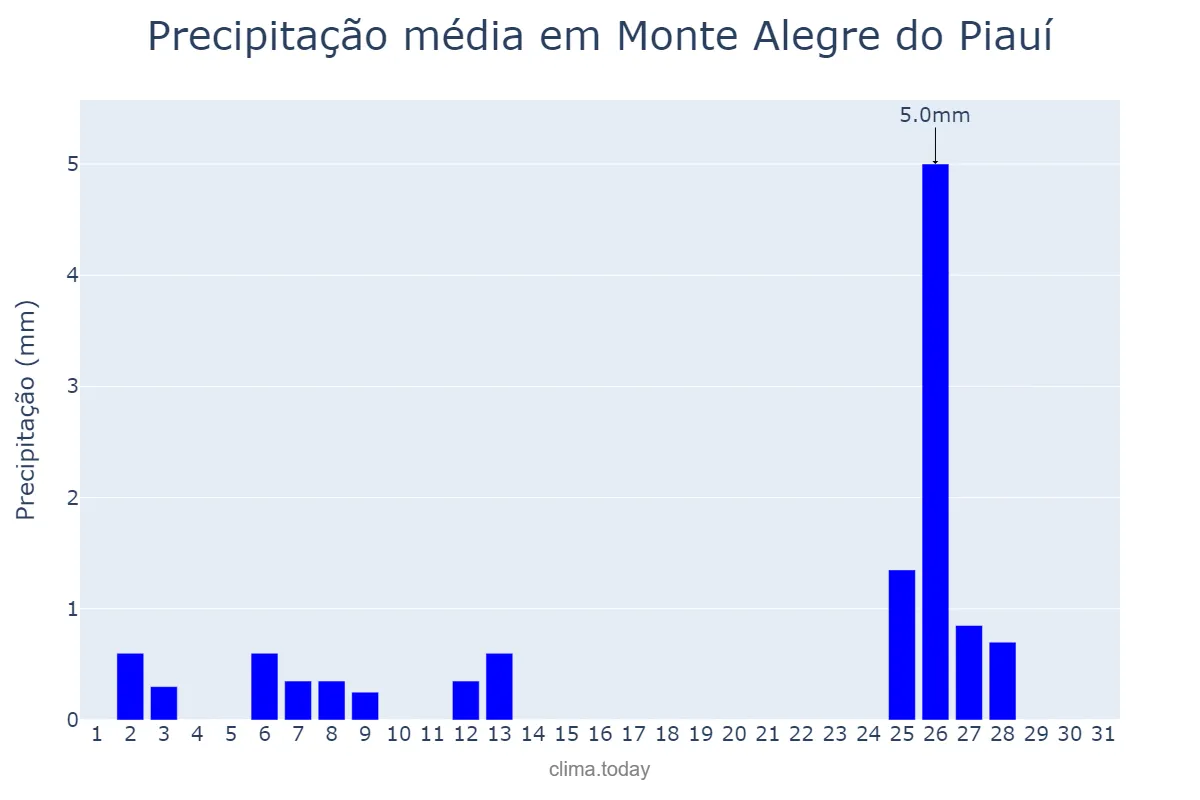 Precipitação em maio em Monte Alegre do Piauí, PI, BR